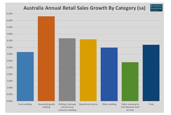 Strategic Analysis of retail business in Australia