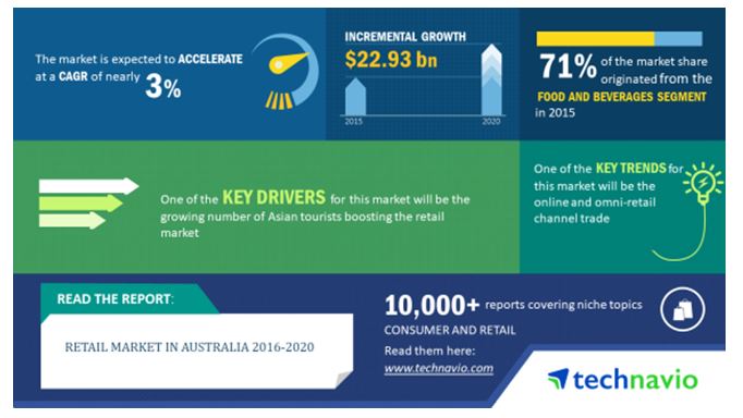 retail marketing australia