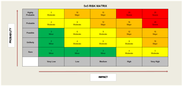 Risk Matrix