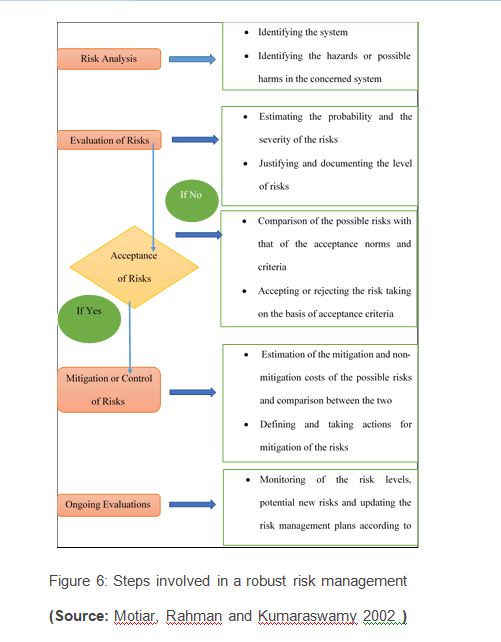 robust risk management