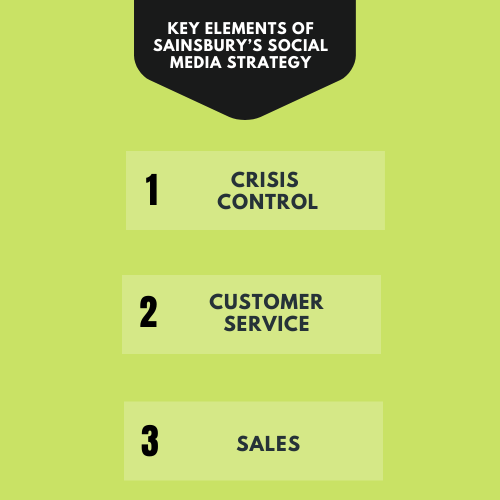 Sainsbury’s social media strategy