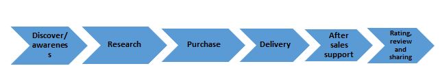 samsung business model assignment