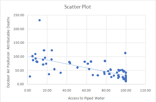 Scatter plot in statistics assignment