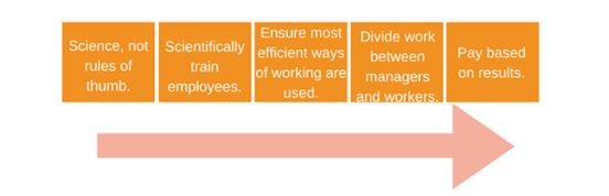 scientificmanagement theory