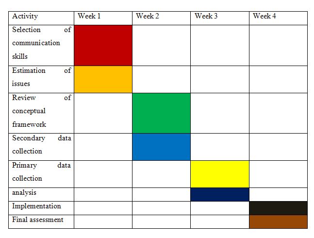 self reflection communication essay