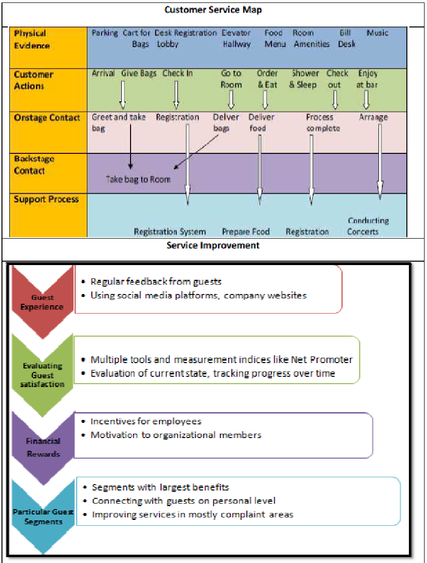 service design assignment