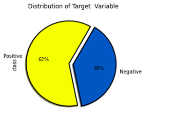 showing distribution of target variable 1