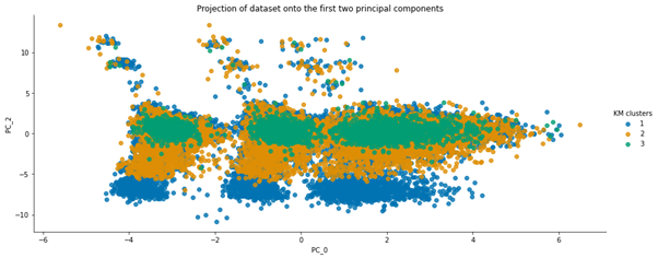 showing distribution of target variable 14