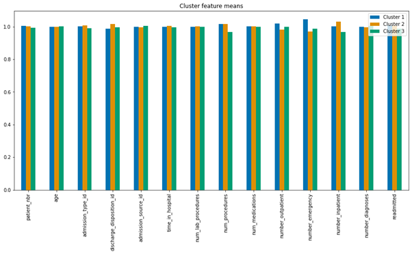 showing distribution of target variable 15