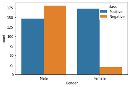 showing distribution of target variable 2