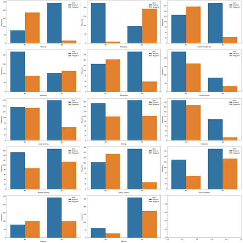 showing distribution of target variable 3