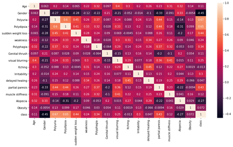 showing distribution of target variable 4