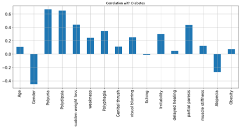 showing distribution of target variable 5