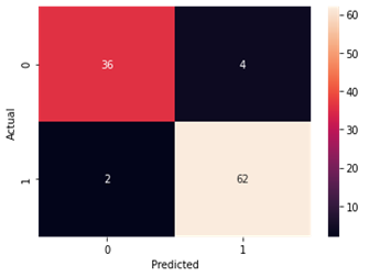 showing distribution of target variable 6