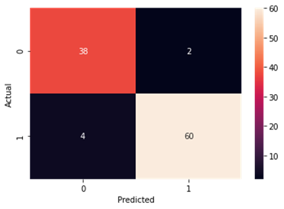 showing distribution of target variable 7