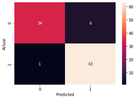 showing distribution of target variable 9