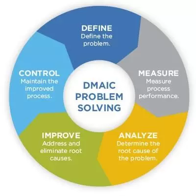 six sigma analysis on project management assignment