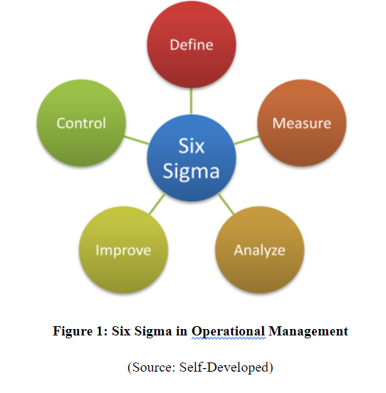 six-sigma-in-oprational-management