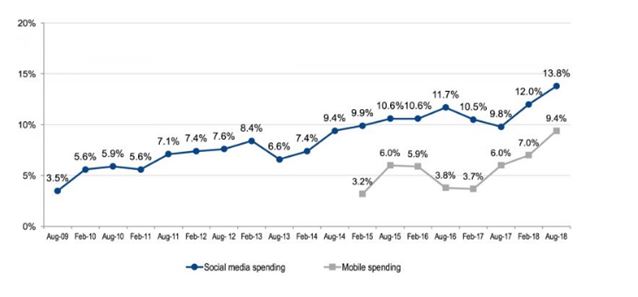 social media and mobile marketing