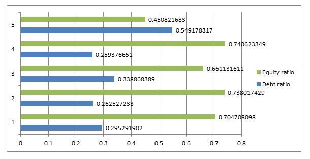 solvency ratios of Beach Energy