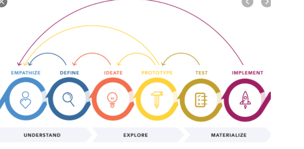 stages of design in entrepreneurship 1