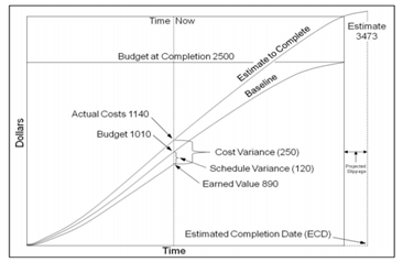 expenses and schedule in stakeholder management assignment