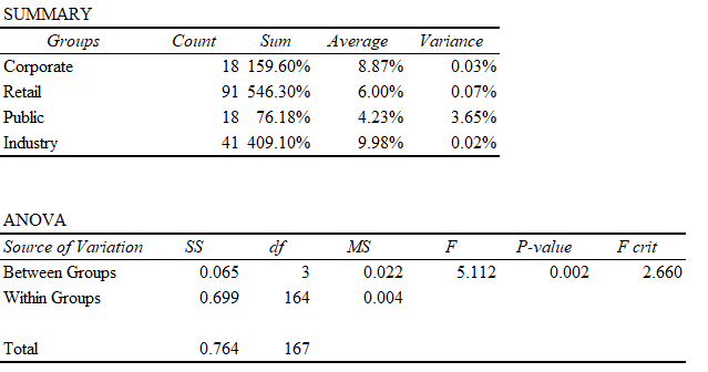 statistical-analysis-assignment-table-14