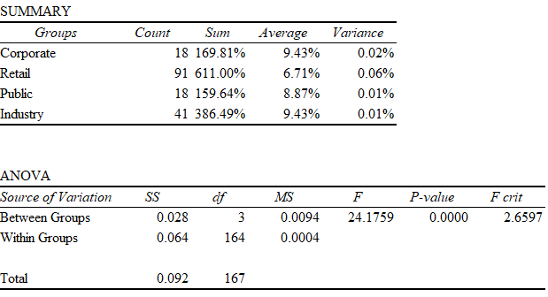 statistical-analysis-assignment-table-15