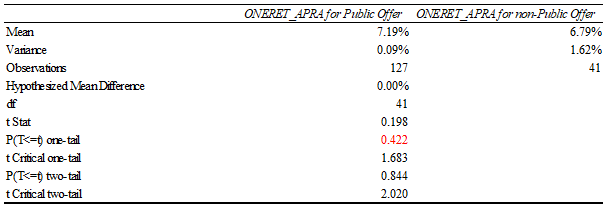 statistical-analysis-assignment-table-17