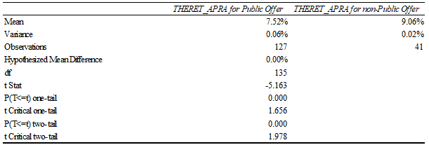 statistical-analysis-assignment-table-18