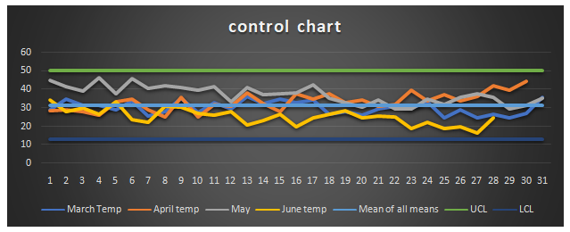 SPC Chart in statistical process control assignment