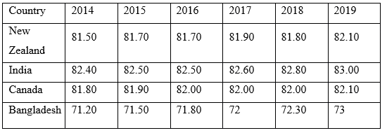 statistics-assignment41