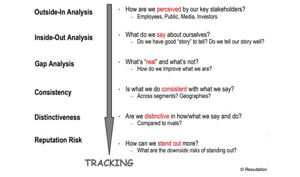 steps of reputation management framework