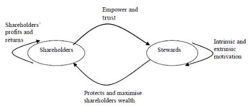 stewardship theory