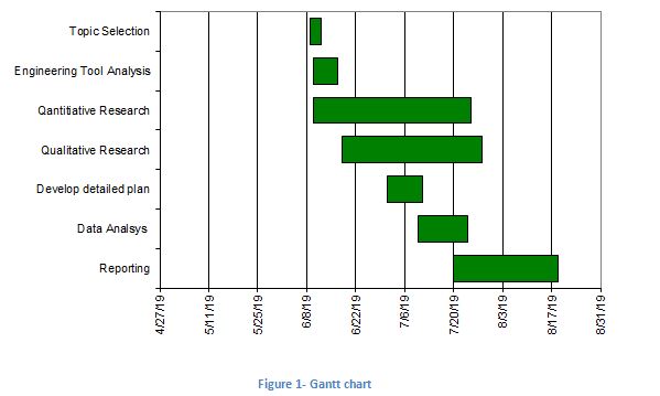 structural engineering grantt chart