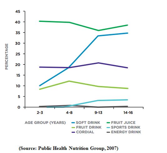 sugar sweetened beverages by age group 