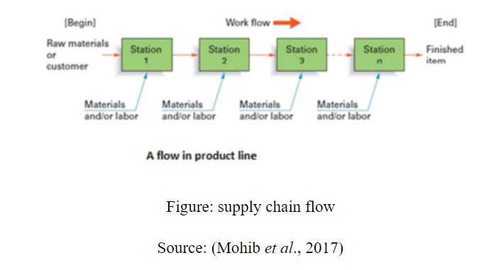 supply-chain-flow