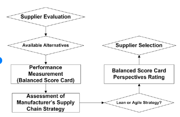 supply-chain-management-assignment-4