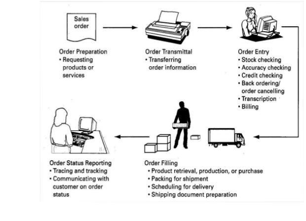 order processing system in supply chain management