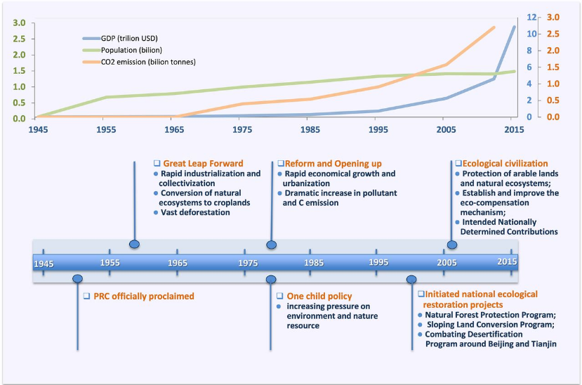 sustainable development assignment