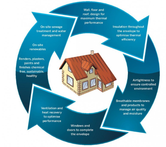 sustainable home construction case study