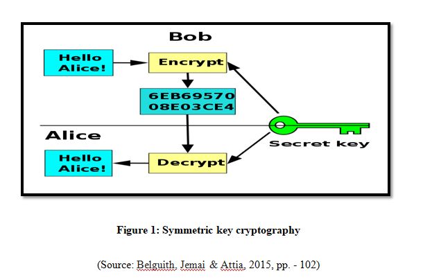 symmetric key cryptography