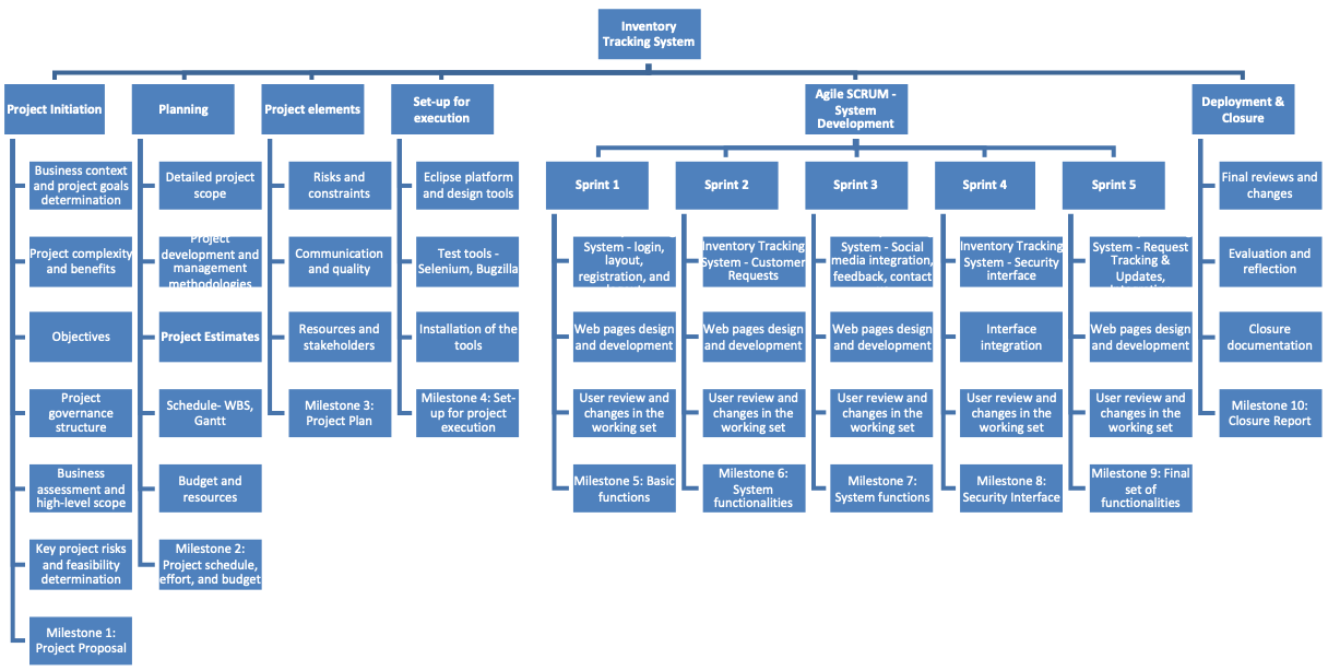 system methodology assignment