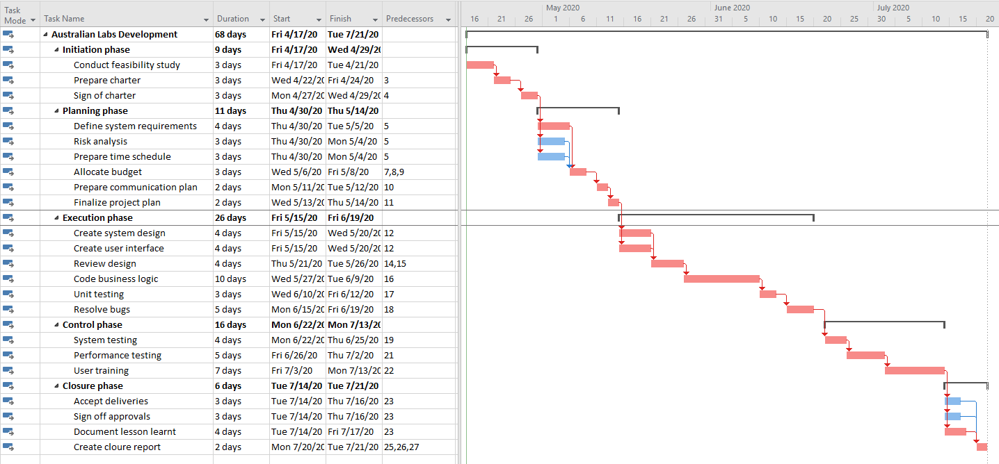 systems development assignment