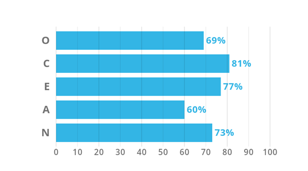 test results of self analysis in leadership assignment