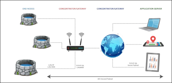 the solution in IoT 1