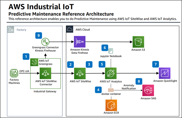 the solution in IoT 2