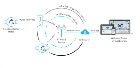 the solution in IoT 3