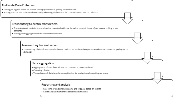 the solution in IoT 4