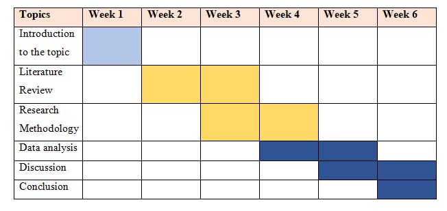 Timeline of research 